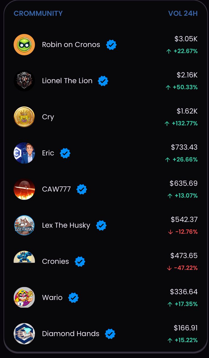$CRY aka Teardrop Terry (@cry_token) on Twitter photo 132,77% rise in volume on <a href="/ObsidianSwap/">Obsidian Finance</a> 🚀
Terry.. just signed up for Crommunities on Obsidian swap 🔥
Buy $CRY daily get diamonds 💎
Claim mystery box 📦
Win….🏆
#Crofam #FFTB 132,77% rise in volume on <a href="/ObsidianSwap/">Obsidian Finance</a> 🚀
Terry.. just signed up for Crommunities on Obsidian swap 🔥
Buy $CRY daily get diamonds 💎
Claim mystery box 📦
Win….🏆
#Crofam #FFTB