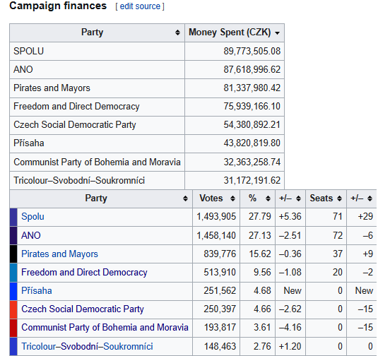 Peníze až na prvním místě. Korelace nákladů na volební kampaň a volebního výsledku "čistě náhodná"