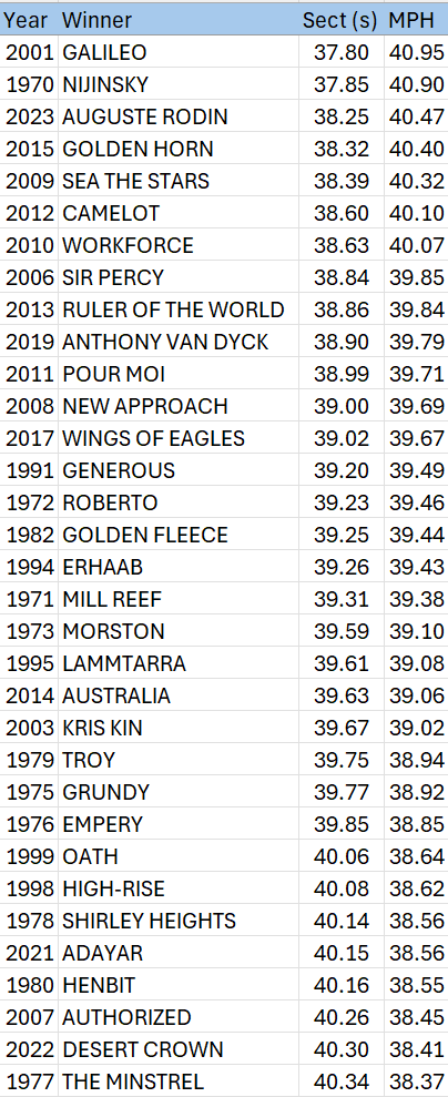 RowleyfileRRR's tweet photo. Fastest sectionals from crossing at entrance to straight for winners of The Derby, 1970 onwards (missing Snow Knight in 1974). https://t.co/nwBVA8x1fH