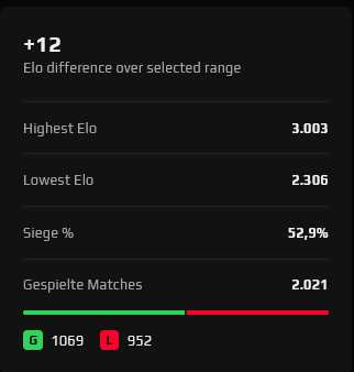 How it feels to be Hardstuck. 2k Matches +12 Elo. Ich bin ein Gürkchen 😎