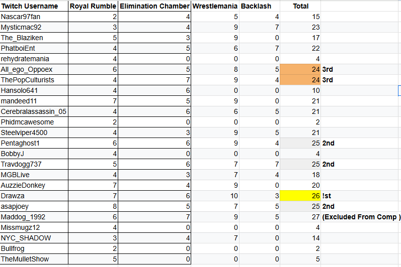Fantasy League Standings Going Into MITB

<a href="/MJdrawza/">Drawza</a>  Slight Lead

But <a href="/asapjoeyx/">asapjoey ☝️🩸</a> Hot On His Heels Trying To Avenge His Loss At Pax 2024

<a href="/PentaGhost1/">PentaGhost</a> <a href="/TravDogg737/">TravDogg</a> Also Tied With Joey

<a href="/HaggardMC/">Ryan Betson</a> <a href="/oppoex2/">oppoex</a>  Not Far Behind

Link Is In PRevious Tweet

Form Close When Card Starts