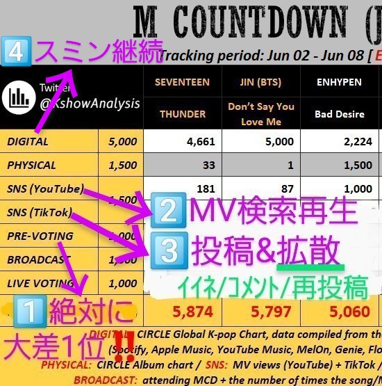 6ybLovej's tweet photo. アミよろぶーん‼️拡散お願い‼️
事前投票も必ず‼️🙏

#MCOUNTDOWN 
チャンスチャンス😆🙌
🥇贈るチャンス😆僅差🔥

1️⃣ぜーったい事前🗳️大差🥇‼️
2️⃣MV検索再生※
3️⃣TikTok投稿&amp;拡散
4️⃣Spotify/🍎music/YTM継続

※2️⃣間に2~3動画(7~8分)
remix/FESTAｼｮｰﾄ/ｱﾝﾊﾞｻﾀﾞｰ等も

#Dont_Say_You_Love_Me https://t.co/CMMJNifqEB