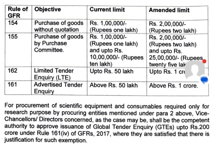 Department of Biotechnology (@dbtindia) on Twitter photo #DBTIndia Update
The Govt of India has amended GFR 2017 for scientific Ministries including <a href="/DBTIndia/">Department of Biotechnology</a>, raising procurement limits for equipment and consumables.
Vice-Chancellors/Directors can approve Global Tenders up to ₹200 crore for justified research. These changes will #DBTIndia Update
The Govt of India has amended GFR 2017 for scientific Ministries including <a href="/DBTIndia/">Department of Biotechnology</a>, raising procurement limits for equipment and consumables.
Vice-Chancellors/Directors can approve Global Tenders up to ₹200 crore for justified research. These changes will