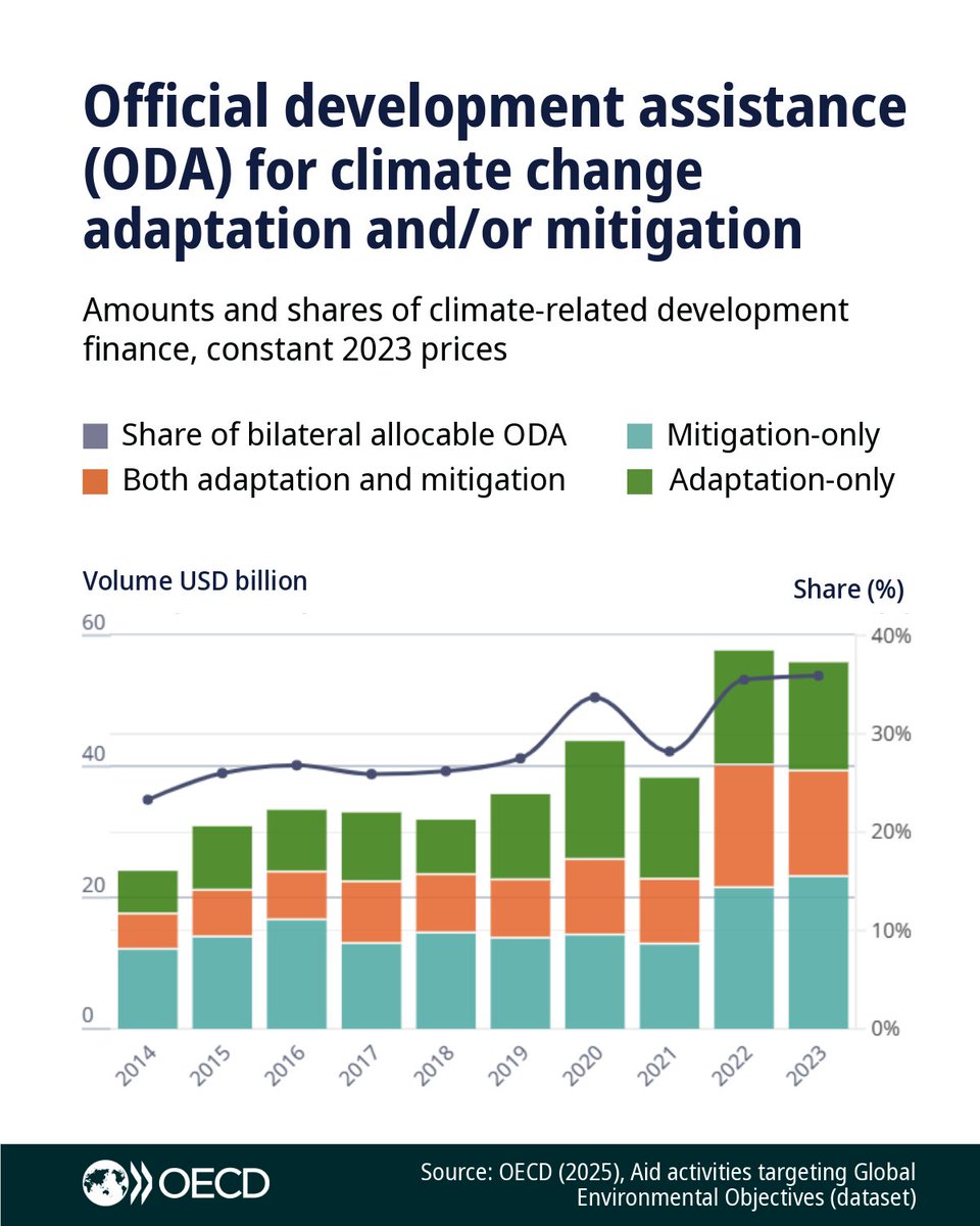 The latest OECD data show that in 2023, 36% of official development assistance (#ODA) included climate objectives — a historic share.

But the total ODA of USD 56 billion represented a decrease in absolute value, down from USD 58 billion in 2022. 
 
🔗 brnw.ch/21wTdHo