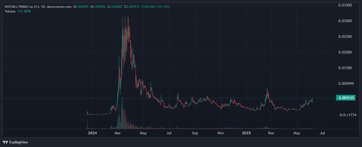 FWX (@fwxfinance) on Twitter photo The strongest chart on <a href="/avax/">Avalanche🔺</a> $AVAX right now
Trade with up to 5x Leverage via FWX Terminal The strongest chart on <a href="/avax/">Avalanche🔺</a> $AVAX right now
Trade with up to 5x Leverage via FWX Terminal