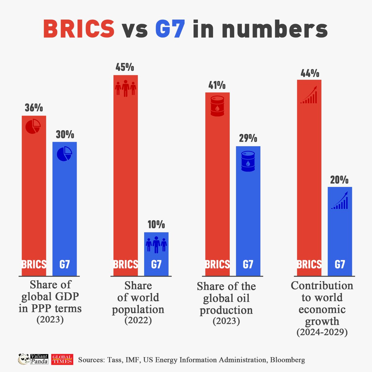 The BRICS nations are increasingly seen as a challenge to the G7's dominance, with BRICS holding a larger share of the world's GDP and population.
The BRICS countries account for 35% of global GDP, while the G7 only represents 30%.