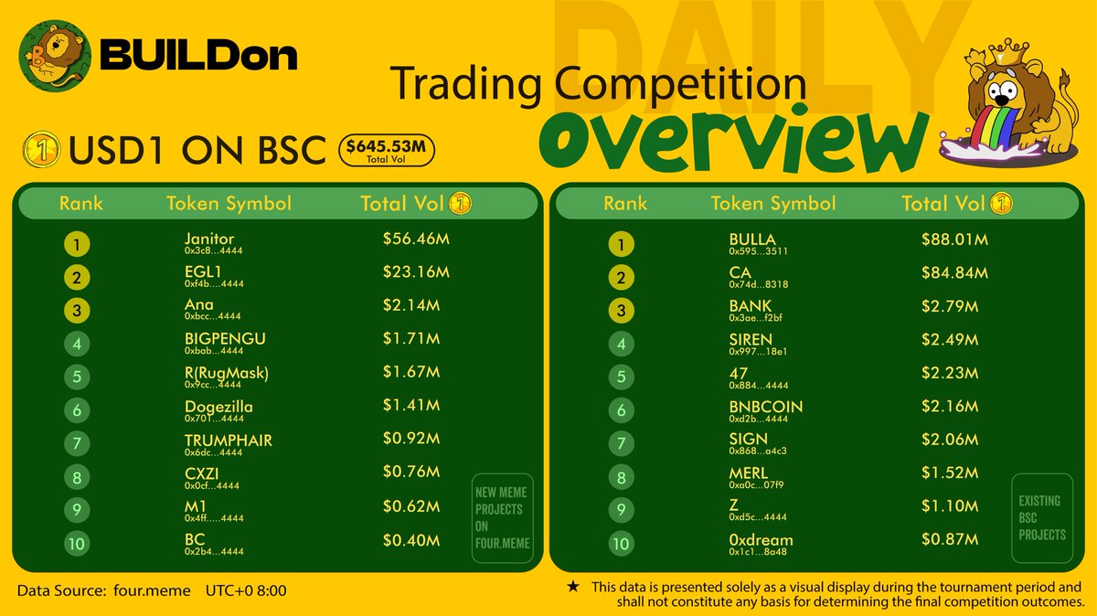 DAY 3 — THE USD1 BATTLEFIELD IS SHIFTING

Top 10 is reshuffling fast.

Some day-one heroes are falling off — new entries are surging in with big volume.

It’s not too late, but the bar is rising.

#BuildWithUSD1