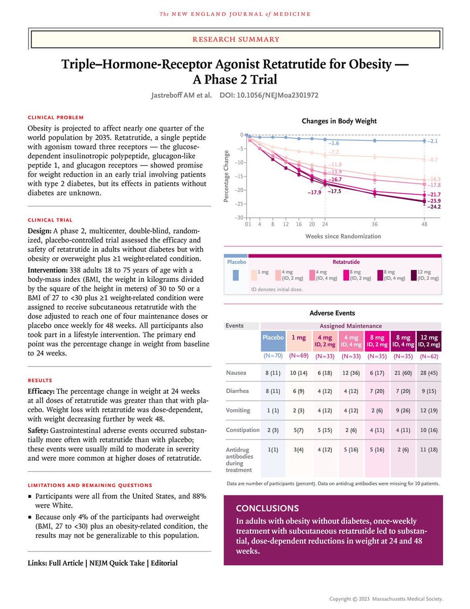 Triple–Hormone-Receptor Agonist Retatrutide for Obesity — A Phase 2 Trial

#ERA25 

In adults with obesity, retatrutide treatment for 48 weeks resulted in substantial reductions in body weight

nejm.org/doi/full/10.10…