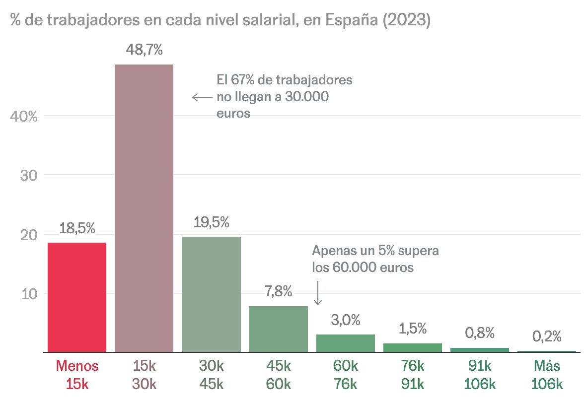 Jon González (@jongonzlz) on Twitter photo He disfrutado mucho este artículo de <a href="/kikollan/">Kiko Llaneras</a> sobre salarios en España.
elpais.com/espana/2025-06… He disfrutado mucho este artículo de <a href="/kikollan/">Kiko Llaneras</a> sobre salarios en España.
elpais.com/espana/2025-06…