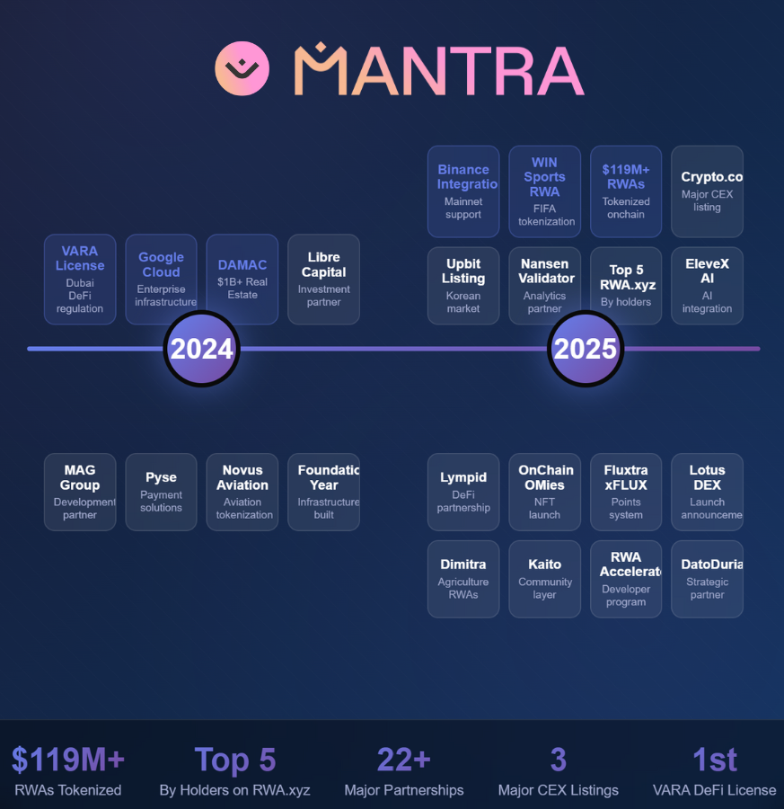 $OM went from building in 2024 to absolutely delivery in 2025.

Look at the infographic 👇

And sherpas we're only halfway through the year. 

This is what real MANTRA execution looks like 🔥