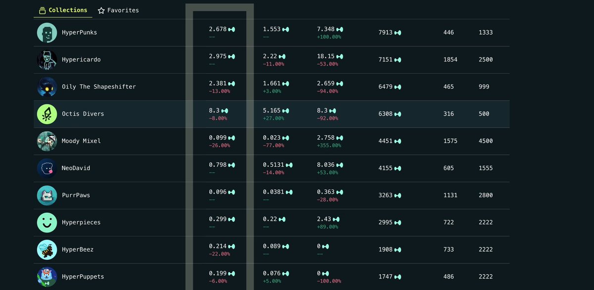 huk (@lowbuzzid) on Twitter photo 🧵 Flash Update NFTs Floor price today on <a href="/drip__trade/">Drip.Trade</a> top 11-20
11. <a href="/Punks_HL/">HyperPunks</a> 2.6 hype
12. <a href="/HypericardoHL/">Ricardo.hype</a> 2.9 hype
13. <a href="/OilyHL/">Oily</a> 2.3 hype
14. <a href="/octis_808/">OCTIS 808</a> 8.3 hype
15. <a href="/moodymixel_hl/">mixel(。˃ ᵕ ˂ )⸝♡</a> 0.09 hype
16. <a href="/david__onchain/">NeoDavid</a> 0.79 hype
17. <a href="/PurPawsHL/">PurrPaws</a> 0.09 hype
18. <a href="/HyperPiecesCTO/">Pieces</a> 0.29 hype 🧵 Flash Update NFTs Floor price today on <a href="/drip__trade/">Drip.Trade</a> top 11-20
11. <a href="/Punks_HL/">HyperPunks</a> 2.6 hype
12. <a href="/HypericardoHL/">Ricardo.hype</a> 2.9 hype
13. <a href="/OilyHL/">Oily</a> 2.3 hype
14. <a href="/octis_808/">OCTIS 808</a> 8.3 hype
15. <a href="/moodymixel_hl/">mixel(。˃ ᵕ ˂ )⸝♡</a> 0.09 hype
16. <a href="/david__onchain/">NeoDavid</a> 0.79 hype
17. <a href="/PurPawsHL/">PurrPaws</a> 0.09 hype
18. <a href="/HyperPiecesCTO/">Pieces</a> 0.29 hype
