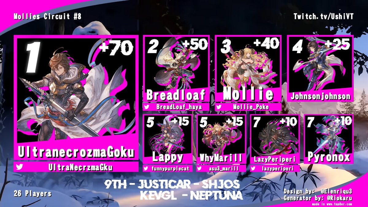Mollie (@mollie_poke) on Twitter photo TOP 8 for Circuit Week 8!
1ST <a href="/UltraNecrzmaGku/">UltraNecrozmaGoku</a>
2nd <a href="/BreadLoaf_haya/">BreadLoaf</a>
3rd <a href="/Mollie_poke/">Mollie</a>
4th JohnsonJohnson
5th , <a href="/funnypurplecat/">GAY WOLFGIRL SEX</a> ,Whymarill
7th <a href="/lazyperiperi/">Kirial Teiko (lazyperiperi)</a> , Pyronox TOP 8 for Circuit Week 8!
1ST <a href="/UltraNecrzmaGku/">UltraNecrozmaGoku</a>
2nd <a href="/BreadLoaf_haya/">BreadLoaf</a>
3rd <a href="/Mollie_poke/">Mollie</a>
4th JohnsonJohnson
5th , <a href="/funnypurplecat/">GAY WOLFGIRL SEX</a> ,Whymarill
7th <a href="/lazyperiperi/">Kirial Teiko (lazyperiperi)</a> , Pyronox