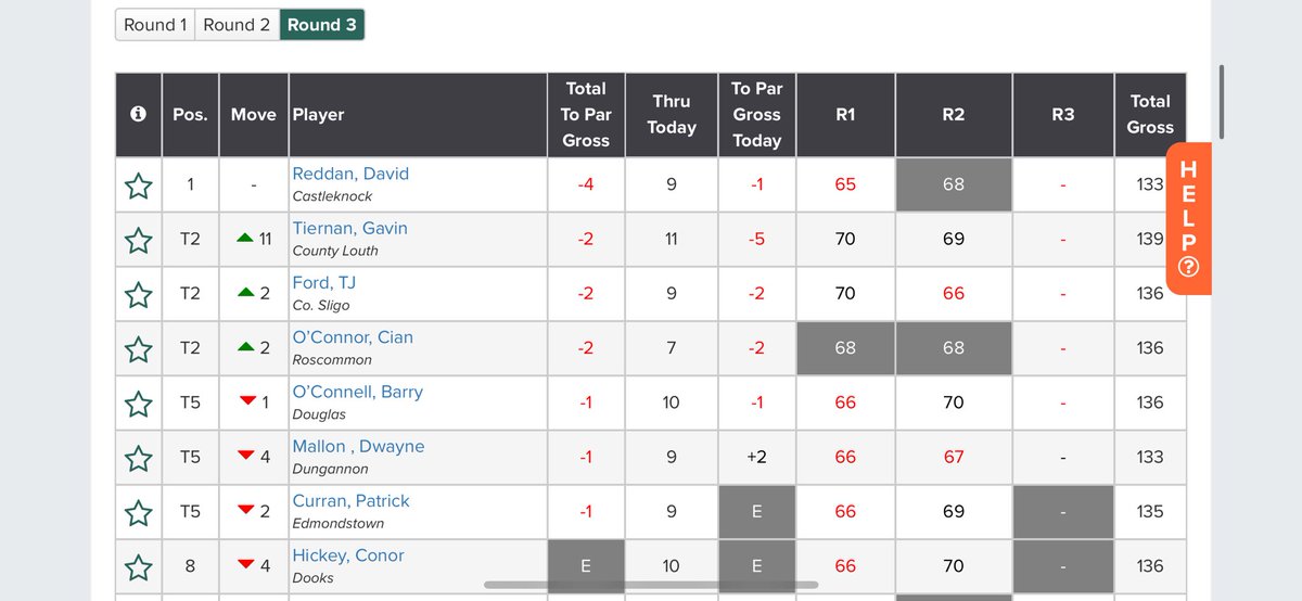 As they head to the back 9 this is how it stands in Galway final round of the men’s Connacht stroke play championship