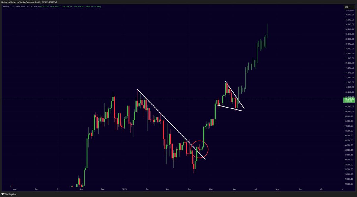 The continuation of this trend is inevitable.

I'm extremely bullish here on Bitcoin.