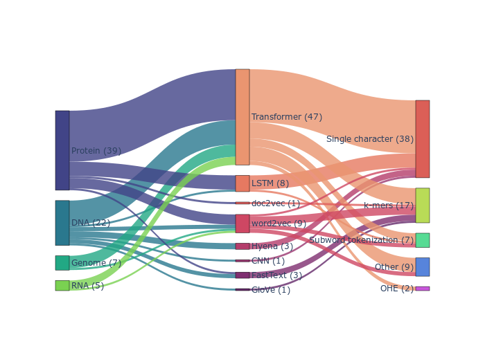 Burstein lab (@bursteinlab) on Twitter photo 1/6 ๐งฌ๐ Curious about the buzz around NLP in biology? Feeling overwhelmed by the rapid developments? We've got you covered! Our review on NLP applications in genomics, by the wonderful <a href="/EllaRannon/">Ella Rannon</a>, is now out as a pre-print! #NLP #Bioinformatics arxiv.org/abs/2506.02212 1/6 ๐งฌ๐ Curious about the buzz around NLP in biology? Feeling overwhelmed by the rapid developments? We've got you covered! Our review on NLP applications in genomics, by the wonderful <a href="/EllaRannon/">Ella Rannon</a>, is now out as a pre-print! #NLP #Bioinformatics arxiv.org/abs/2506.02212
