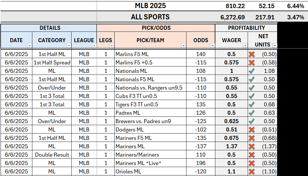 TroyTorrence11's tweet photo. MLB Summary: (6/6)
DAILY = -1.35u 
YTD = +52.15u (+6.44%)

I had an error on yesterdays record that has been updated and is now accurate.

My only regret on this card is the .5u lost on the Dodgers.