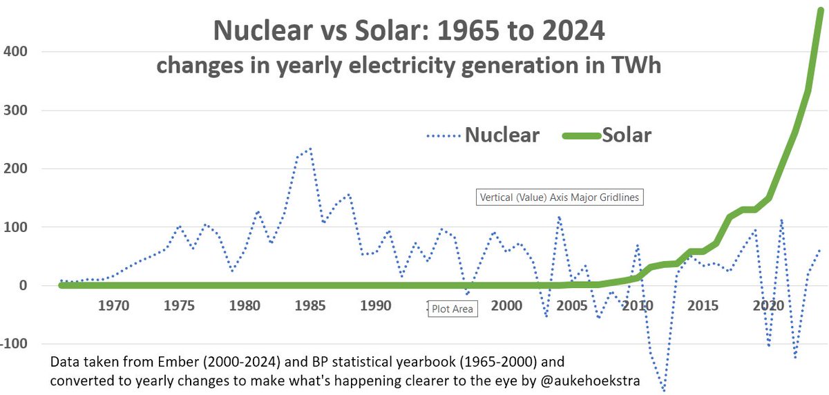 Nuclear vs Solar: sometimes a picture says it all