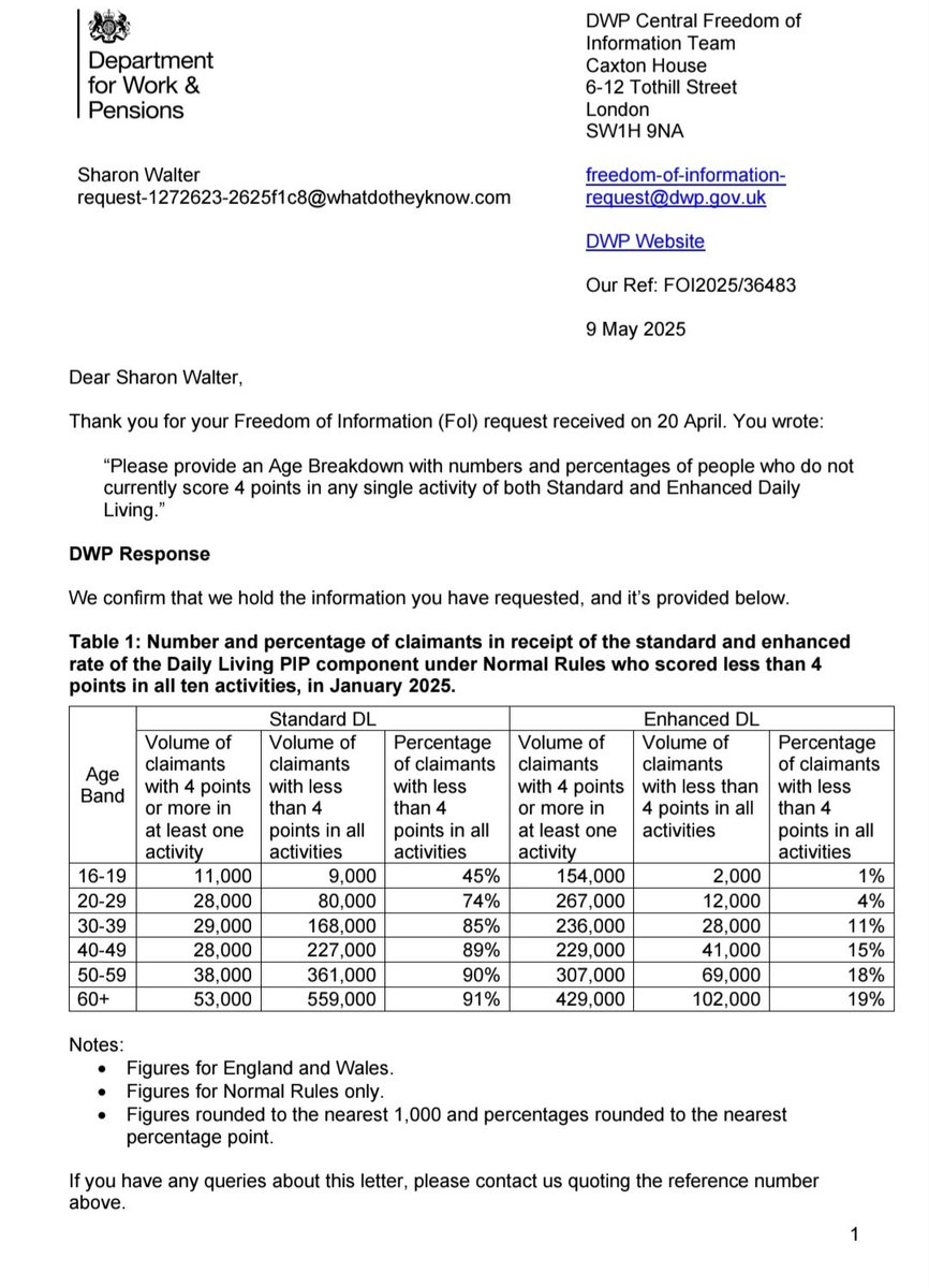AVFC775's tweet image. Shame on Labour!
1.6m people projected to lose vital PIP daily living support.
These cuts are callous & dishonest. They will push disabled people into hospitals/care homes/coffins, not into non existent jobs.
#DisabilityRebellion #TaxTheRich #TakingThePIP #StopTheCuts