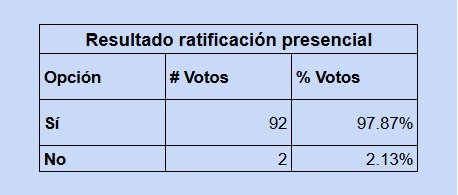 📩 ASAMBLEA | La propuesta de cuota vencedora ha sido ratificada por el 75,27% de los socios, quedando por tanto aprobada.

📺 youtube.com/live/DvjADANlf…

#UnionistasEsDeTodos
#UnSocioUnVoto 
#FútbolPopular