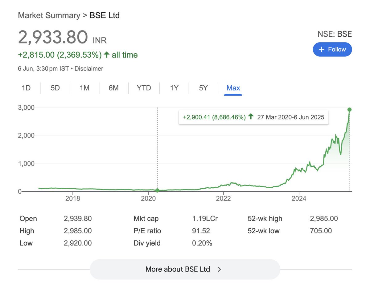 abhymurarka's tweet photo. Imagine being Mr. Siddharth Balachandran.

You believed that Stock Exchanges will create value. You invested ~80 crores in BSE in early 2018 at market cap of Rs 3600 cr and take 2.5% stake. 

Two years later by March 2020, the 80 cr investment is down 65% and worth <30 crores.

You hold on, even add some more over the next year taking it to 3% stake. Then you hold it for next 5 years. 

Cut to now - his holding value in BSE is over Rs 3,500 crores and he is still holding! 

The stock fell 70% before it gave him a 50 bagger! 87x from Covid lows. 

This is not just wealth creation, this is legacy creation!

PS: He also holds 0.35% in NSE worth over Rs 1900 cr. He is the man who truly made money from the stock markets wave in India. Picture in comment.