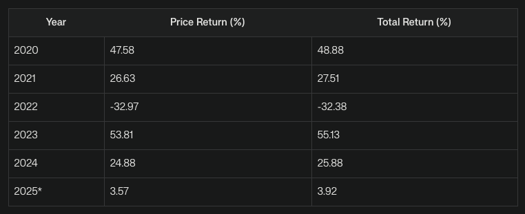 monelogicscom's tweet photo. @long_equity Thank you for sharing! How do you justify the effort of running this portfolio when it is underperforming Nasdaq 100 in most years? I’m just curious because I’m owning a similar portfolio https://t.co/CeY4yFnPzp