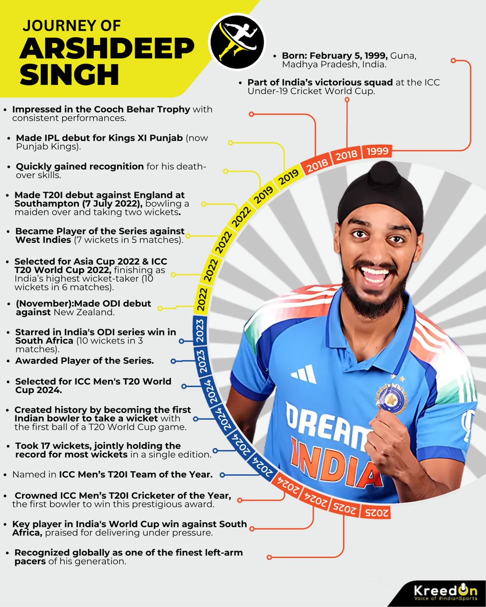 kreedonworld's tweet photo. India’s Left-Arm Lightning ⚡
From U19 champ to T20 World Cup & Champions Trophy winner — Arshdeep Singh is delivering yorkers and dreams! 🔥
99 T20I wickets & rising — is he India’s death-over ace?
#ArshdeepSingh #TeamIndia #LeftArmMagic #IndianCricket https://t.co/Jx1LZpw8oq