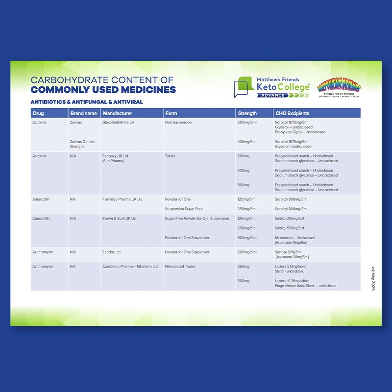 HOT OFF THE PRESS...

An update of our Carbohydrate of Commonly Used Medicines information is out now!’

You can access it here bit.ly/43IGBuN 

#medicalketogenicdiet #ketodiet #carbohydrate