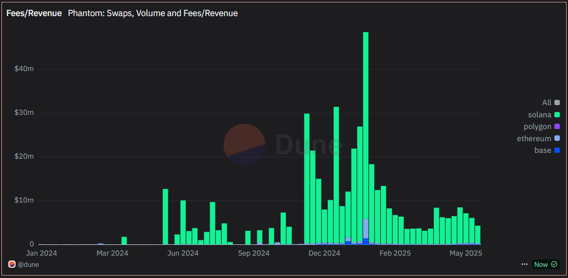 While others are building trash, one crypto wallet is making millions with a quality product:
 How much does <a href="/phantom/">Phantom</a> make?

▪️From mid-February to today, they’ve been earning an average of $5.9 million per week.
▪️But from mid-November to mid-February, they were pulling in
