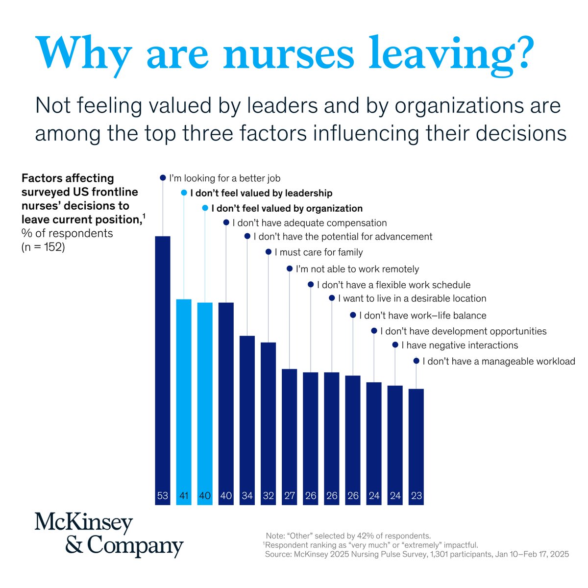 Our latest survey of 1,300 US nurses dives deep into the state of the #nursing workforce.

We explore how healthcare organizations can improve the workplace for frontline #nurses, advance patient care, and potentially save up to $700 million per year: mck.co/4mDqaaa