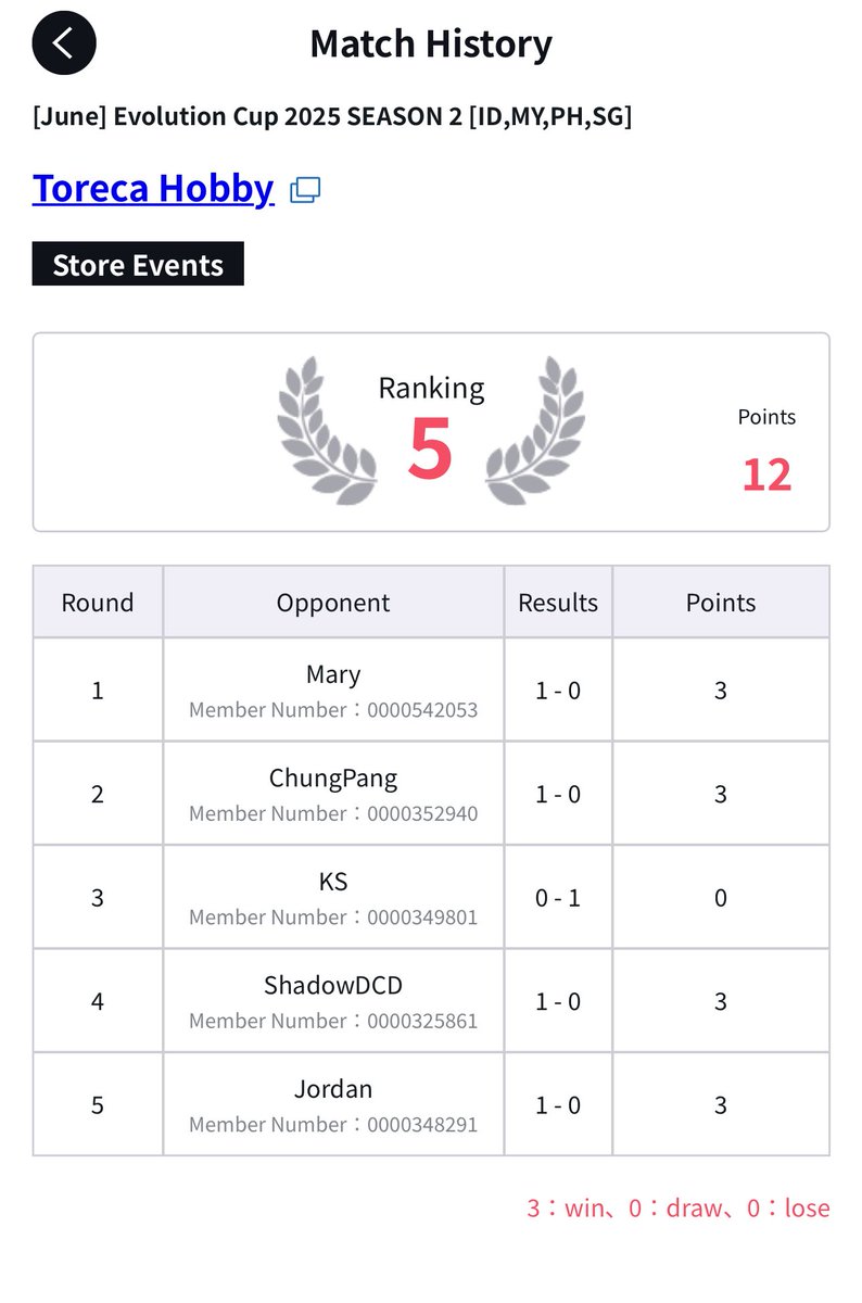 Evo Cup Toreca Hobby 7/6/25

Deck: Ragnamon

R1: Medusa✅
R2: MagnaX✅
R3: RK❌
R4: Ragnamon✅
R5: RK✅

Placing: 5th

 #デジカ #デジモン #デジモンカードゲーム