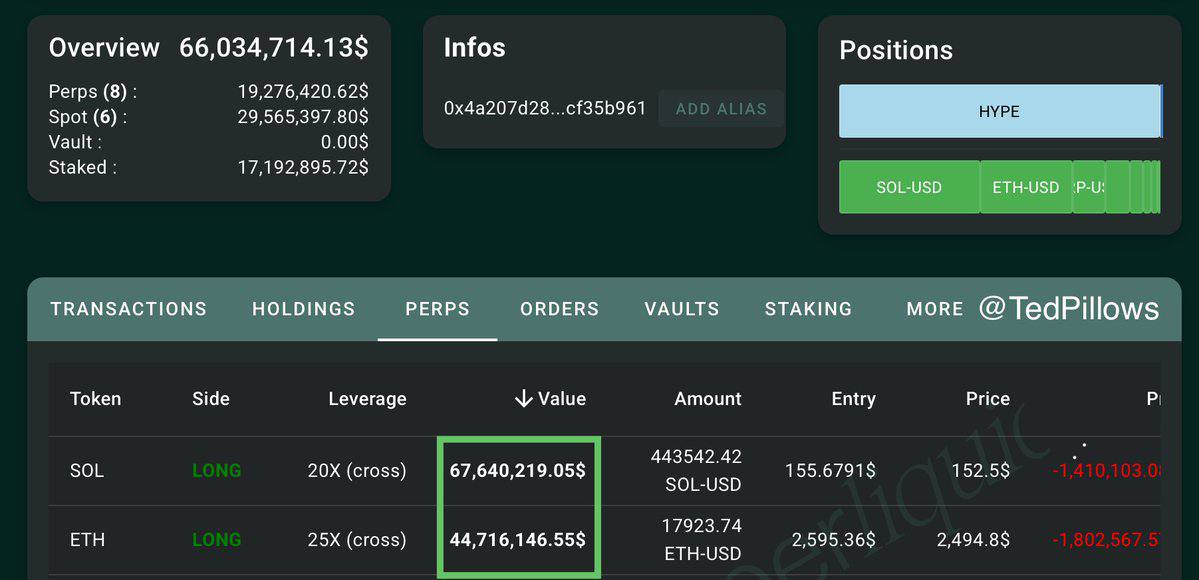 📢 BREAKING :- 🐋 Whale Makes $114.5M Bet on ETH and SOL

A major investor has opened substantial long positions in Ethereum and Solana, signaling strong bullish sentiment in these assets.  
.
.
.                                                                      
.
#ETH