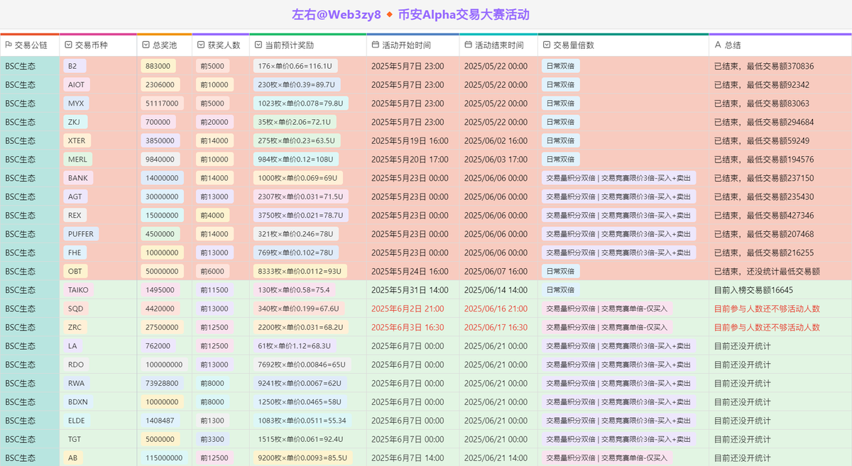 ✍️最近大家聊的最多的一定是币安的 Alpha 活动，这应该没人会反驳吧？ #Binance 

宇宙第一所 <a href="/binance/">Binance</a>
