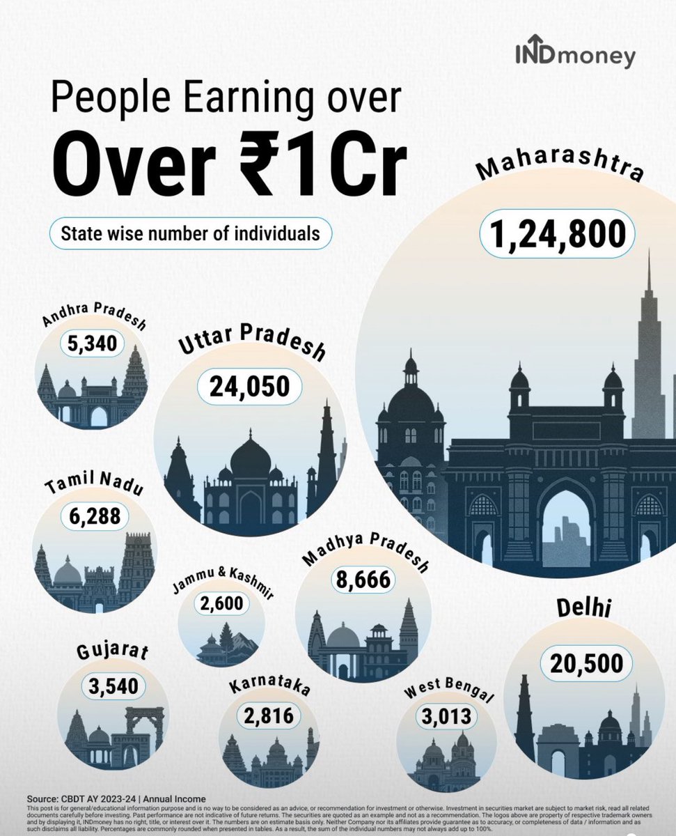 I am shocked to see these number. 
To be honest I expected more people in this upper middle class 1 Cr+ bracket 🤷‍♂️
India has a long way to go…