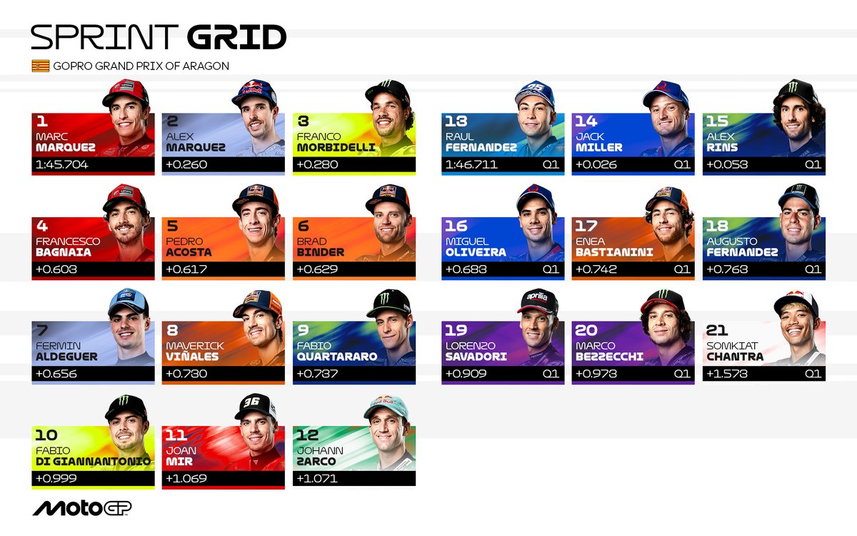 Pedro Acosta saldrá 5º y Fermín Aldeguer, 7º en el GP de Aragón de <a href="/MotoGP/">MotoGP™🏁</a>. Esta tarde (15:00 horas) la carrera al sprint