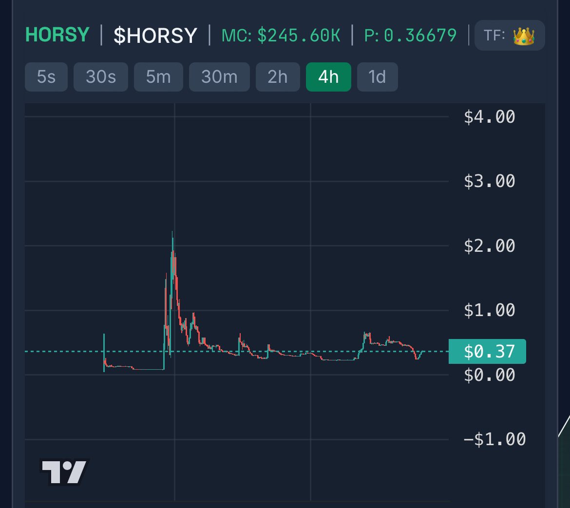 After 4 months trading on <a href="/Hypurrfun/">Hfun</a> and 3 months waiting to be deployed it’s finally time for $HORSY to be listed on <a href="/HyperliquidX/">Hyperliquid</a> 

If you read the gitbook you probably understood how important the token will be to play the V2 game fully and perform 

The floor price of the