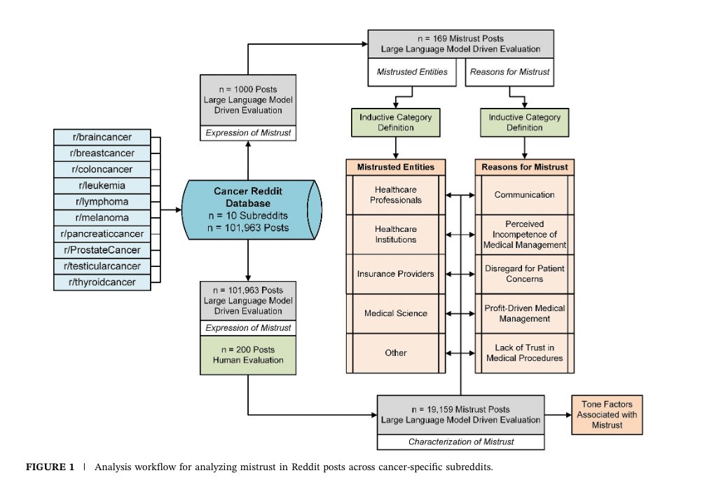 Psycho-Oncology (@psyonc) on Twitter photo Medical mistrust is real—and patients are talking about it online
In 100k+ Reddit posts, 1 in 5 expressed mistrust—mostly toward healthcare professionals. Key drivers? Feeling dismissed, poor communication, and perceived incompetence <a href="/PsyOnc/">Psycho-Oncology</a>
onlinelibrary.wiley.com/doi/10.1002/po… Medical mistrust is real—and patients are talking about it online
In 100k+ Reddit posts, 1 in 5 expressed mistrust—mostly toward healthcare professionals. Key drivers? Feeling dismissed, poor communication, and perceived incompetence <a href="/PsyOnc/">Psycho-Oncology</a>
onlinelibrary.wiley.com/doi/10.1002/po…