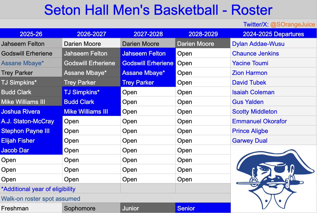 SOrangeJuice's tweet image. Seton Hall Roster Chart has been updated following the approval of the House vs NCAA Settlement.
Although unlikely to fill all, the Pirates have 4 open scholarships. However, assuming R/S freshman center Assane Mbaye returns (walk-on or scholarship), 3 spots remain.