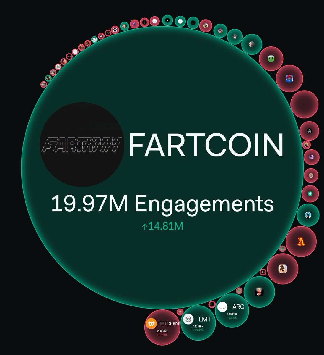 thesolanapost's tweet photo. 🚨 FARTCOIN totally dominates the Pumpfun ecosystem in social engagement, according to @lunarcrush. https://t.co/de4NtHzFYO