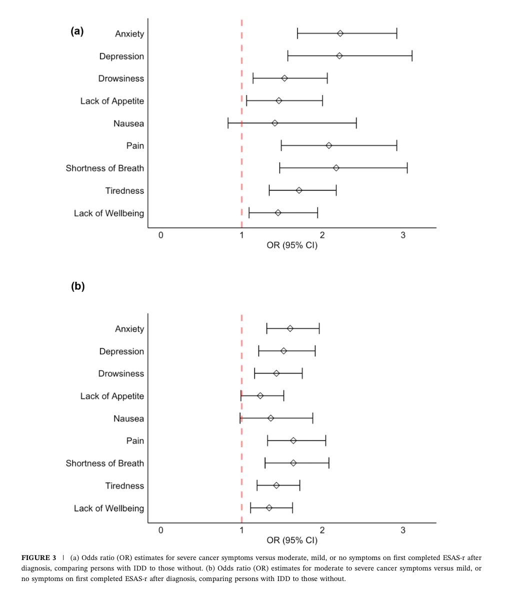 Psycho-Oncology (@psyonc) on Twitter photo People with intellectual & developmental disabilities report more severe cancer symptoms—especially anxiety & depression <a href="/PsyOnc/">Psycho-Oncology</a>
This findings underscore the urgent need for tailored support & equity in cancer care
onlinelibrary.wiley.com/doi/10.1002/po… People with intellectual & developmental disabilities report more severe cancer symptoms—especially anxiety & depression <a href="/PsyOnc/">Psycho-Oncology</a>
This findings underscore the urgent need for tailored support & equity in cancer care
onlinelibrary.wiley.com/doi/10.1002/po…
