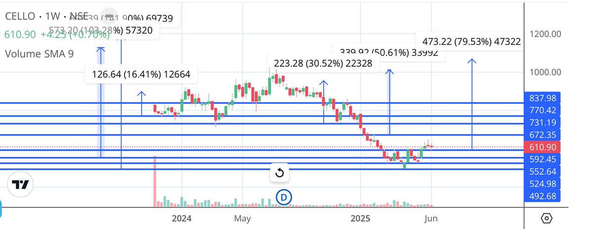 Apurv_Wealthify's tweet image. #Celloworld #Cello 

Cmp 611 
Support 590/550/525/490 
Upside 670/730/770/838 

Above 840, #IPOTheory activates with 770 cbsl for 898/960/1010/1070/1130/1198

Valuation is concerning for swing/positional

Educational view
#stockmarketsindia #Stocks #StocksToWatch #Stockmarket