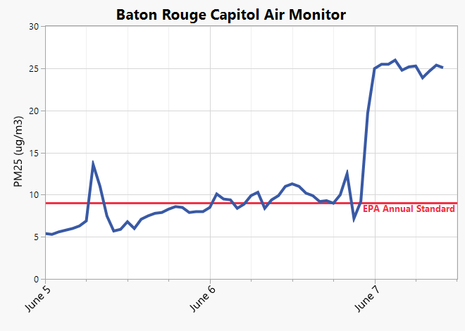Paul Miller (@paulmillerwx) on Twitter photo Faint brown hue over <a href="/LSU/">LSU</a> campus after #Saharan #dust moved in last night. Current particulates in #BTR are ~3x the EPA annual standard. We know it never rains in Tiger Stadium, but there will be plenty of #dust in #AlexBox during <a href="/LSUbaseball/">LSU Baseball</a>'s Super Regional. #lawx <a href="/LSU_CCE/">LSU College of the Coast & Environment</a> Faint brown hue over <a href="/LSU/">LSU</a> campus after #Saharan #dust moved in last night. Current particulates in #BTR are ~3x the EPA annual standard. We know it never rains in Tiger Stadium, but there will be plenty of #dust in #AlexBox during <a href="/LSUbaseball/">LSU Baseball</a>'s Super Regional. #lawx <a href="/LSU_CCE/">LSU College of the Coast & Environment</a>