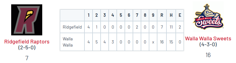 PNW College Baseball Report (@pnw_cbr) on Twitter photo WCL: Walla Walla 16, Ridgefield 7
<a href="/trevstowe1/">Trevor Stowe</a> (WSU) 2 perfect IP, 2K
<a href="/trevor_tse_2024/">Trevor Tse</a> (CMU) 1-2, HR, RBI, 4R, SB
<a href="/TannerKern912/">Tanner Kern Baseball</a> (Portal) 3-5, 3B, HR, 4 RBI, 4R
<a href="/Dominic01247872/">Dominic Cadiz</a> (UCLA) 2-4, HR, 2 RBI
<a href="/JohnnyBackus25/">Johnny Backus</a> (Portal) 3-6, 2B, 4 RBI, 2R
<a href="/cole_rogerss/">Cole Rogers</a> (NMSU) 2-4, 2B, 4 RBI WCL: Walla Walla 16, Ridgefield 7
<a href="/trevstowe1/">Trevor Stowe</a> (WSU) 2 perfect IP, 2K
<a href="/trevor_tse_2024/">Trevor Tse</a> (CMU) 1-2, HR, RBI, 4R, SB
<a href="/TannerKern912/">Tanner Kern Baseball</a> (Portal) 3-5, 3B, HR, 4 RBI, 4R
<a href="/Dominic01247872/">Dominic Cadiz</a> (UCLA) 2-4, HR, 2 RBI
<a href="/JohnnyBackus25/">Johnny Backus</a> (Portal) 3-6, 2B, 4 RBI, 2R
<a href="/cole_rogerss/">Cole Rogers</a> (NMSU) 2-4, 2B, 4 RBI