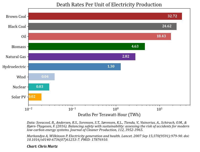 ChrisMartzWX's tweet photo. Ah, yes, the Chernobyl deflection.

Here are some facts. 📚 

Findings from decades of research following the Chernobyl accident reveal both public health and environmental risks of nuclear are small, which differs from your perception—and that of the public in general.

Thankfully, we have had numerous follow-up reports on the lasting impacts of Chernobyl including this May 18, 2016 report put together by the United Nations Scientific Committee on the Effects of Atomic Radiation (UNSCEAR). 🇺🇳

🔗 https://t.co/ggHGpEXQaa

Here are the key findings.

Of the 335,000 people evacuated (115,000 of whom were resettled in 1986) there were,

💥 2 deaths from the initial steam explosion. 

☢️ 134 plant staff and emergency personnel exposed to high doses of radiation, 28 of which later died from acute radiation syndrome (ARS).

🦠 6,000 cases of thyroid cancer, but only 15 of them were fatal in the first 25 years after the event.

Another 2016 report from the EU found that the area has become a new wildlife sanctuary in the decades following the accident,

🗨️ “[𝐴]𝑓𝑡𝑒𝑟 𝑡ℎ𝑒 𝑒𝑛𝑣𝑖𝑟𝑜𝑛𝑚𝑒𝑛𝑡𝑎𝑙 𝑠𝑡𝑟𝑒𝑠𝑠 𝑐𝑎𝑢𝑠𝑒𝑑 𝑏𝑦 𝑖𝑟𝑟𝑎𝑑𝑖𝑎𝑡𝑖𝑜𝑛, 𝑒𝑐𝑜𝑠𝑦𝑠𝑡𝑒𝑚𝑠 𝑐𝑙𝑜𝑠𝑒 𝑡𝑜 𝐶ℎ𝑒𝑟𝑛𝑜𝑏𝑦𝑙 ℎ𝑎𝑣𝑒 𝑟𝑒𝑐𝑜𝑣𝑒𝑟𝑒𝑑 𝑎𝑛𝑑 𝑎𝑟𝑒 𝑛𝑜𝑤 '𝑓𝑙𝑜𝑢𝑟𝑖𝑠ℎ𝑖𝑛𝑔'. 𝐼𝑡 𝑐𝑜𝑛𝑡𝑖𝑛𝑢𝑒𝑠 𝑡ℎ𝑎𝑡 𝑡ℎ𝑒 𝑒𝑥𝑐𝑙𝑢𝑠𝑖𝑜𝑛 𝑧𝑜𝑛𝑒 ℎ𝑎𝑠 𝑏𝑒𝑐𝑜𝑚𝑒 𝑎 '𝑤𝑖𝑙𝑑𝑙𝑖𝑓𝑒 𝑠𝑎𝑛𝑐𝑡𝑢𝑎𝑟𝑦' 𝑎𝑠 𝑎 𝑟𝑒𝑠𝑢𝑙𝑡 𝑜𝑓 𝑡ℎ𝑒 𝑙𝑎𝑟𝑔𝑒 𝑎𝑣𝑎𝑖𝑙𝑎𝑏𝑖𝑙𝑖𝑡𝑦 𝑜𝑓 𝑓𝑜𝑜𝑑 𝑎𝑛𝑑 𝑡ℎ𝑒 𝑎𝑏𝑠𝑒𝑛𝑐𝑒 𝑜𝑓 ℎ𝑢𝑚𝑎𝑛 𝑎𝑐𝑡𝑖𝑣𝑖𝑡𝑦. 𝐼𝑡 ℎ𝑖𝑔ℎ𝑙𝑖𝑔ℎ𝑡𝑠 𝑎𝑛 𝑖𝑛𝑐𝑟𝑒𝑎𝑠𝑒 𝑖𝑛 𝑤𝑖𝑙𝑑 𝑎𝑛𝑖𝑚𝑎𝑙 𝑝𝑜𝑝𝑢𝑙𝑎𝑡𝑖𝑜𝑛𝑠 (𝑓𝑜𝑟 𝑖𝑛𝑠𝑡𝑎𝑛𝑐𝑒 𝑤𝑖𝑙𝑑 𝑏𝑜𝑎𝑟, 𝑑𝑒𝑒𝑟, 𝑒𝑙𝑘, 𝑤𝑜𝑙𝑓, 𝑏𝑒𝑎𝑟 𝑎𝑛𝑑 𝑏𝑒𝑎𝑣𝑒𝑟) 𝑎𝑛𝑑 𝑡ℎ𝑒 𝑠𝑢𝑐𝑐𝑒𝑠𝑠𝑓𝑢𝑙 𝑟𝑒𝑖𝑛𝑡𝑟𝑜𝑑𝑢𝑐𝑡𝑖𝑜𝑛 𝑜𝑓 𝑒𝑛𝑑𝑎𝑛𝑔𝑒𝑟𝑒𝑑 𝑃𝑟𝑧𝑒𝑤𝑎𝑙𝑠𝑘𝑖 𝑤𝑖𝑙𝑑 ℎ𝑜𝑟𝑠𝑒𝑠 𝑡𝑜 𝑡ℎ𝑒 𝑎𝑟𝑒𝑎.”

🔗 https://t.co/BpKCS7HNhK

And, the fact remains that Chernobyl aside, nuclear power is the safest on a death per TWh basis second to only solar photovoltaic (PV).

🔗 https://t.co/T29qfmAL3K

Demonization of nuclear is for circus clowns.