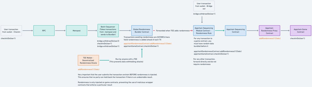 Woke up this morning and thought I'd drop some alpha about something we're bringing live in the next few weeks 👀

This is one of the most powerful primitives we are working on for onchain sequencing.

What would you do if your application can program custom transaction ordering