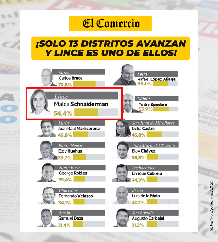 LinceconMalca's tweet photo. ¡Buenas noticias, Lince!
Gracias a una gestión responsable, nuestro distrito se ubica entre los 3 primeros en ejecución presupuestal en toda Lima Metropolitana.
¡El 54.4 % de nuestro presupuesto destinado a obras ya se ha ejecutado! https://t.co/sDYDGbrcNy