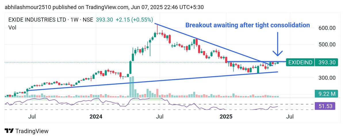 abhimour2509's tweet photo. #EXIDEINDUSTRIES
#TECHNICALSETUP
#DAILYTIMEFRAME
#WEEKLYTIMEFRAME https://t.co/S4TIpXE2rk