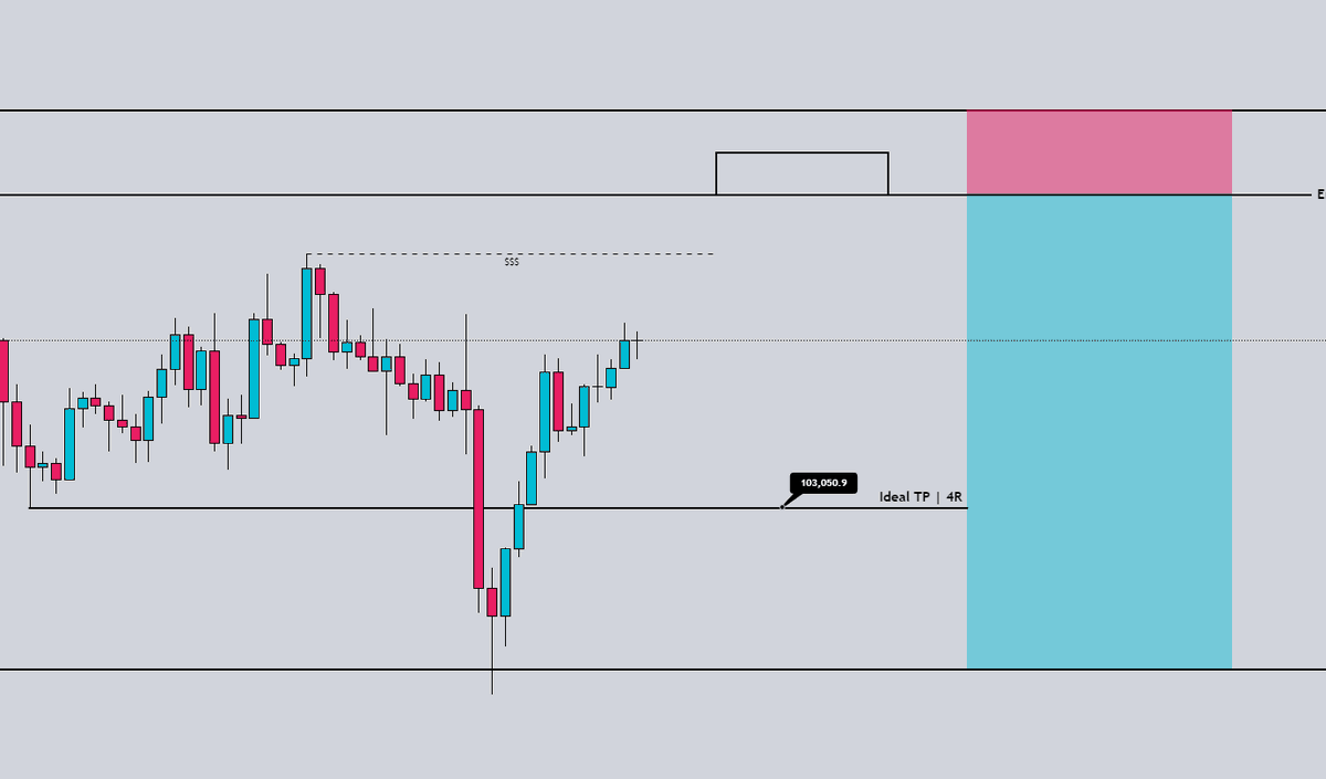 Blasto (@blastoscalpx) on Twitter photo $BTC Ideal TP For this setup...if it fills 🤣
Ideal TP: 103032.1 $BTC Ideal TP For this setup...if it fills 🤣
Ideal TP: 103032.1
