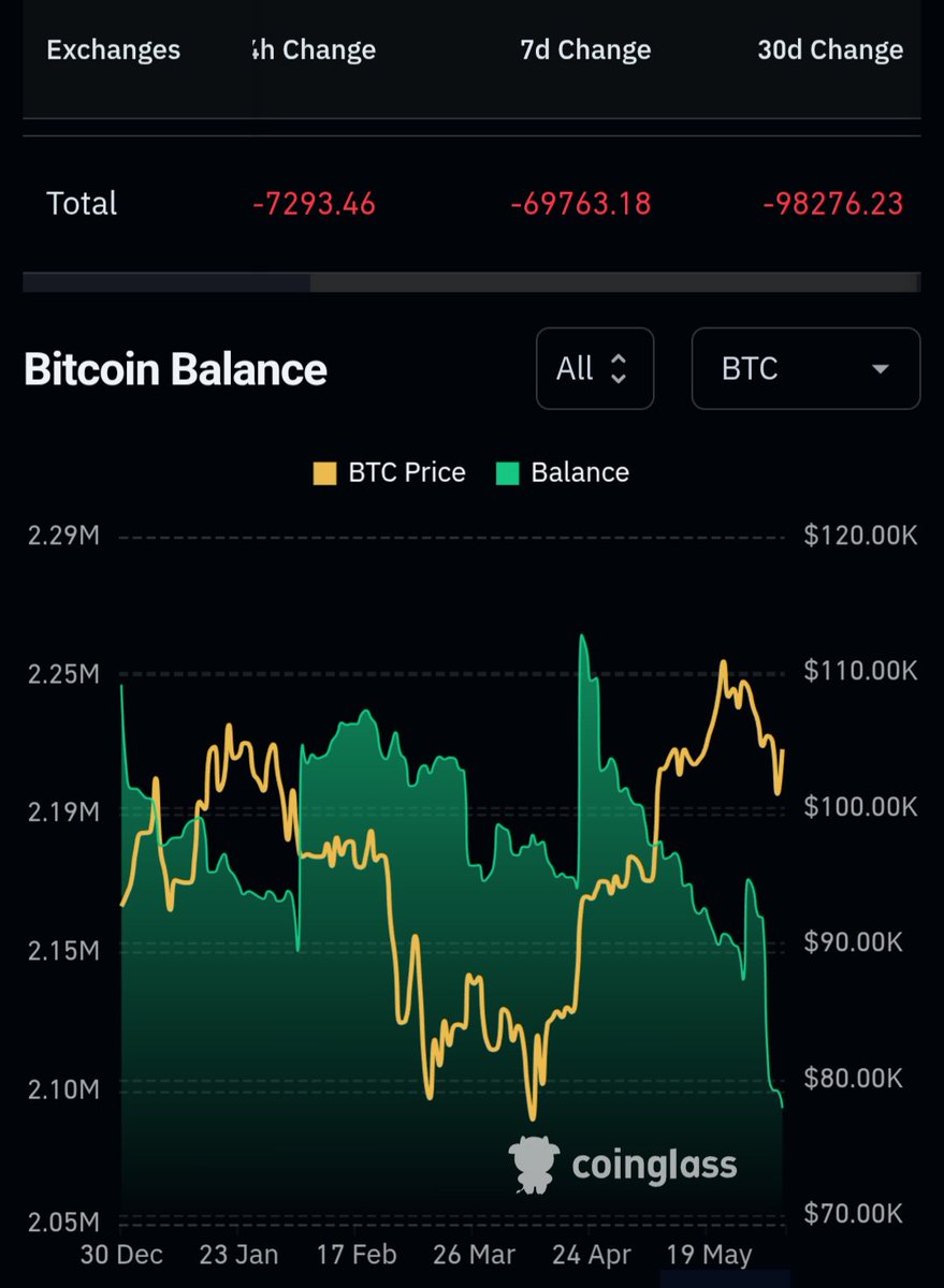 Coinglass Bitcoin Exchange tracker. Close to 100K fewer coins in exchanges than 30 days ago, at lowest level so far this year.