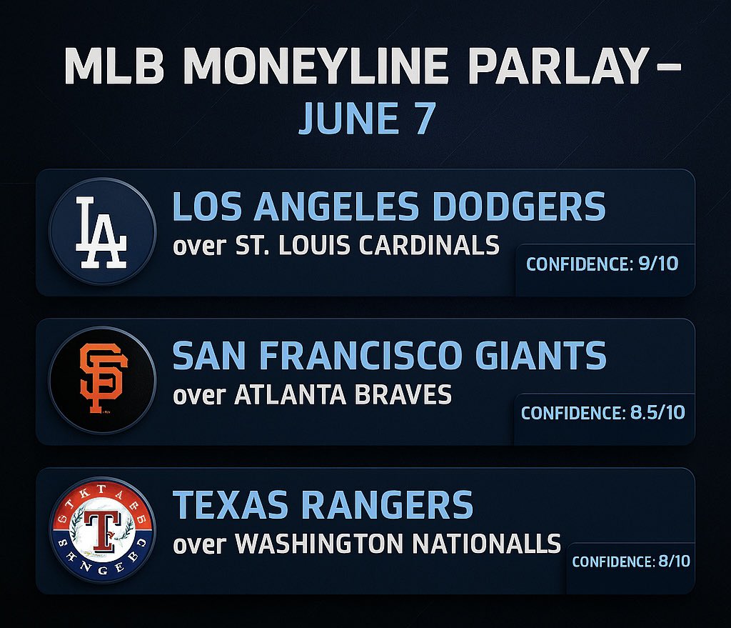TheOverUnderBet's tweet photo. ⚾️ MLB MONEYLINE PARLAY 🔥 June 7 🔥
Back at it with 3 teams I love on today’s slate 💰

🔹Dodgers ML — Yamamoto on the mound. Bounce-back spot.
🔹Giants ML — Logan Webb DAY. Home park advantage.
🔹Rangers ML — DeGrom locked in. Nats in trouble.

Let’s ride — who’s tailing this one? 🧢
#MLBPicks #SportsBetting #MLBParlay #GamblingTwitter #TheOverUnder