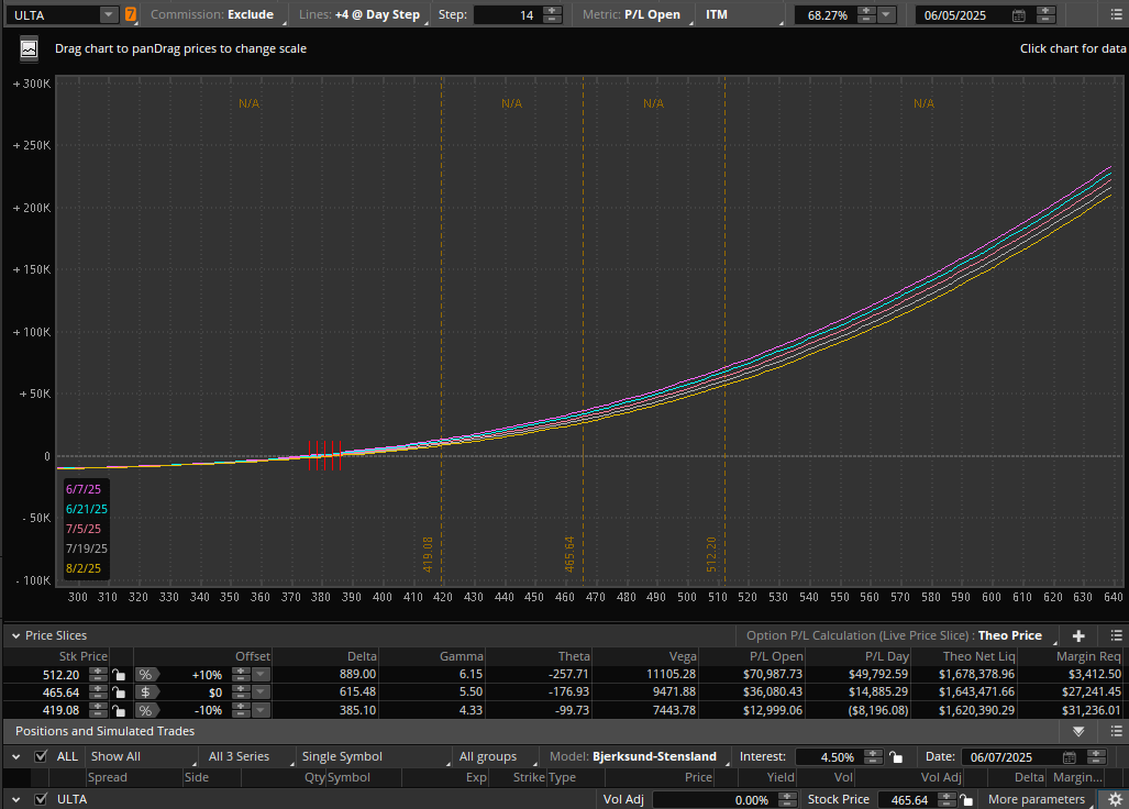 Convexity is a double-edged sword. I was up $40K on $ULTA post-earnings, now only $14K. Could do much better if it turns into a runner, but exiting trades is somewhat of a discretionary or degen part of trading.